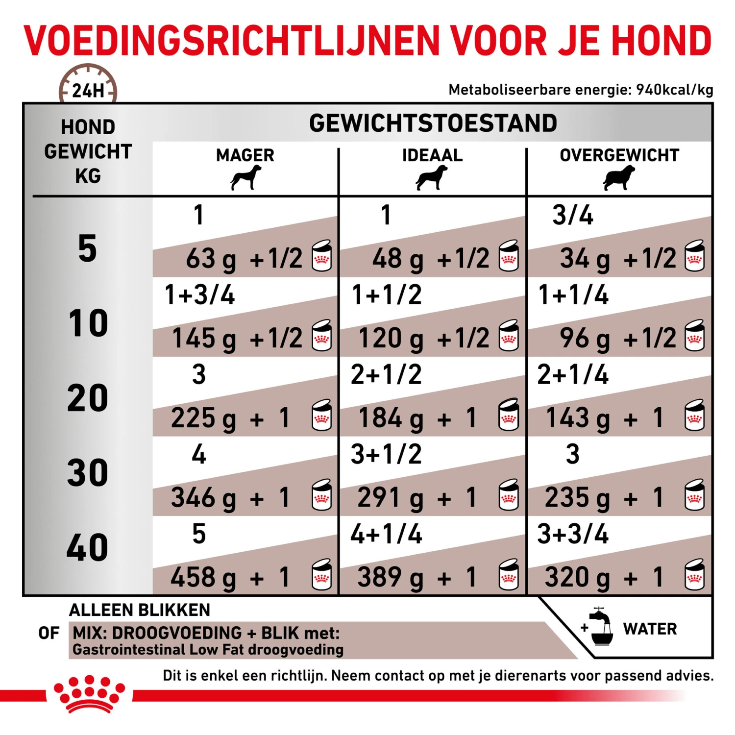 Royal Canin Gastrointestinal Low Fat Hond - Blik 6 Royal Canin Gastrointestinal Low Fat Hond - Blik - Afbeelding 6